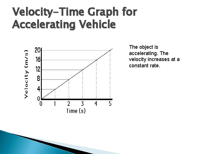 Velocity-Time Graph for Accelerating Vehicle The object is accelerating. The velocity increases at a