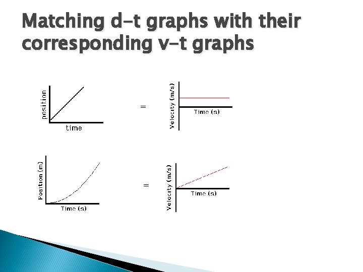 Matching d-t graphs with their corresponding v-t graphs = = 