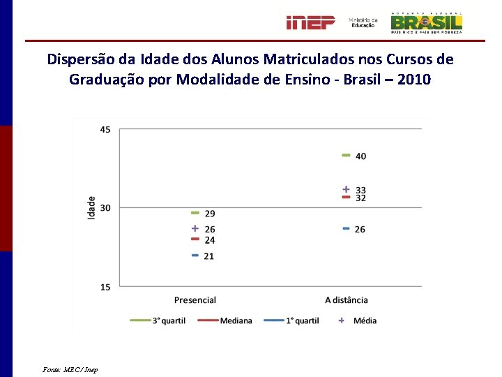Dispersão da Idade dos Alunos Matriculados nos Cursos de Graduação por Modalidade de Ensino