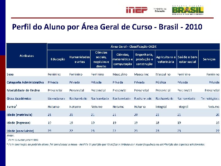 Perfil do Aluno por Área Geral de Curso - Brasil - 2010 