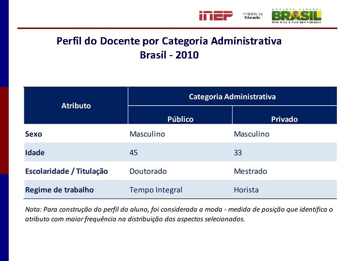 Perfil do Docente por Categoria Administrativa Brasil - 2010 