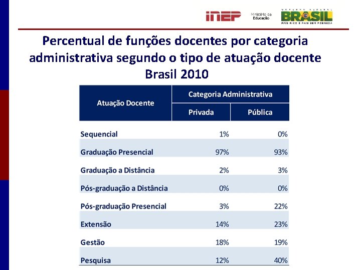 Percentual de funções docentes por categoria administrativa segundo o tipo de atuação docente Brasil