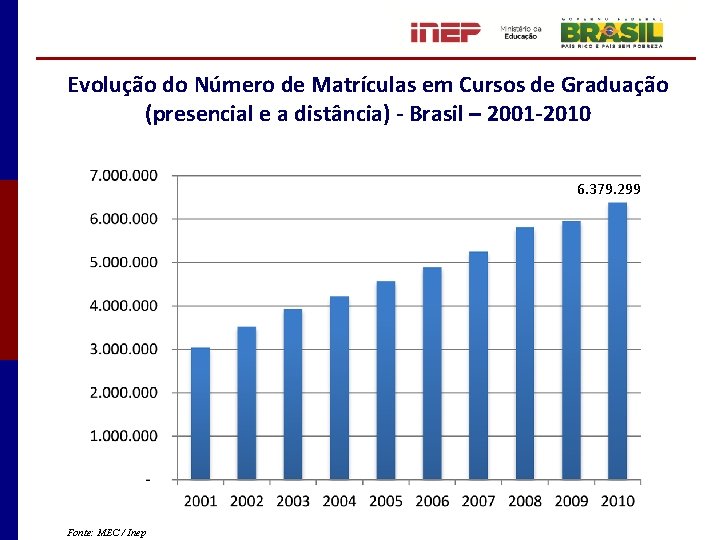 Evolução do Número de Matrículas em Cursos de Graduação (presencial e a distância) -