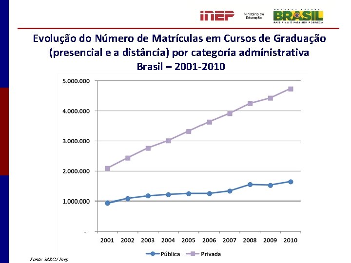 Evolução do Número de Matrículas em Cursos de Graduação (presencial e a distância) por