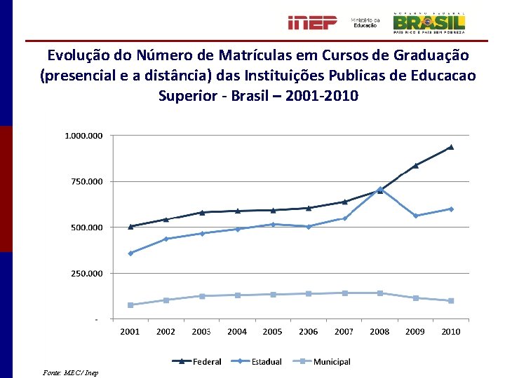 Evolução do Número de Matrículas em Cursos de Graduação (presencial e a distância) das