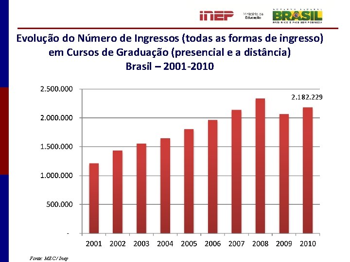 Evolução do Número de Ingressos (todas as formas de ingresso) em Cursos de Graduação