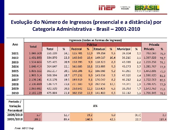 Evolução do Número de Ingressos (presencial e a distância) por Categoria Administrativa - Brasil