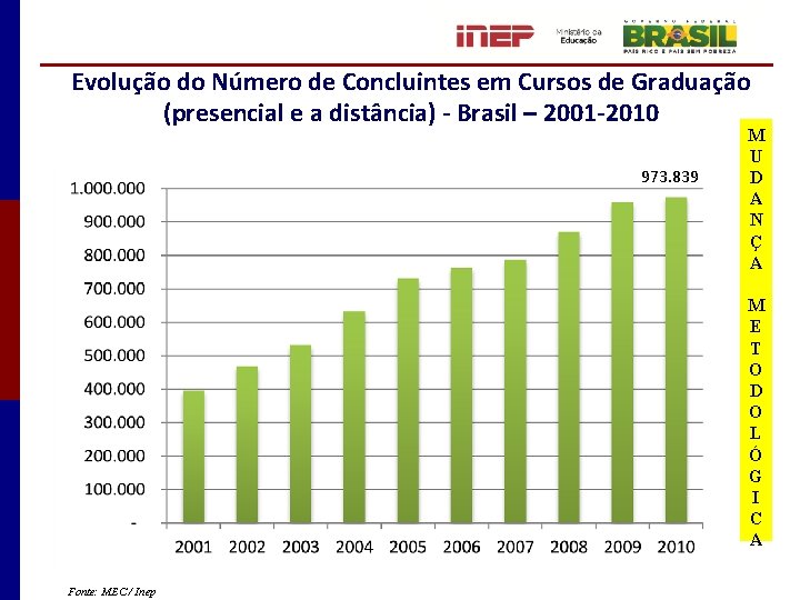 Evolução do Número de Concluintes em Cursos de Graduação (presencial e a distância) -