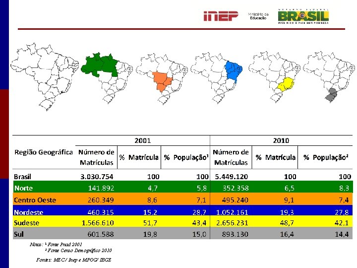 Notas: ¹ Fonte Pnad 2001 ² Fonte Censo Demográfico 2010 Fontes: MEC / Inep