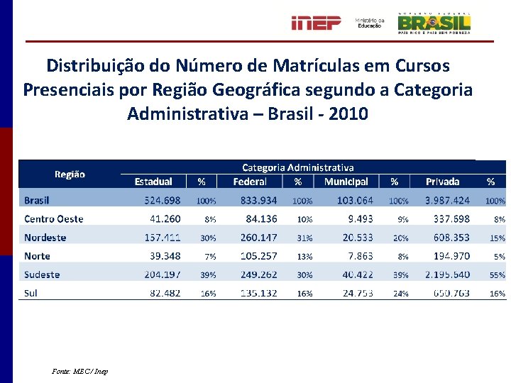 Distribuição do Número de Matrículas em Cursos Presenciais por Região Geográfica segundo a Categoria