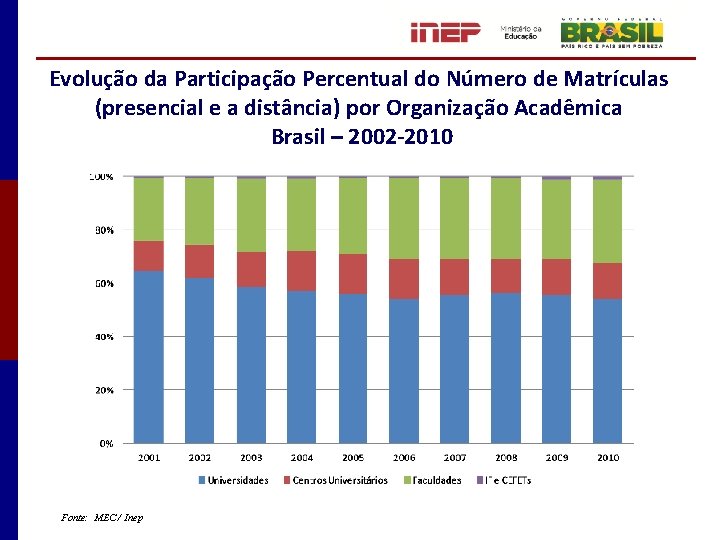 Evolução da Participação Percentual do Número de Matrículas (presencial e a distância) por Organização
