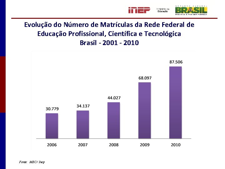 Evolução do Número de Matrículas da Rede Federal de Educação Profissional, Científica e Tecnológica