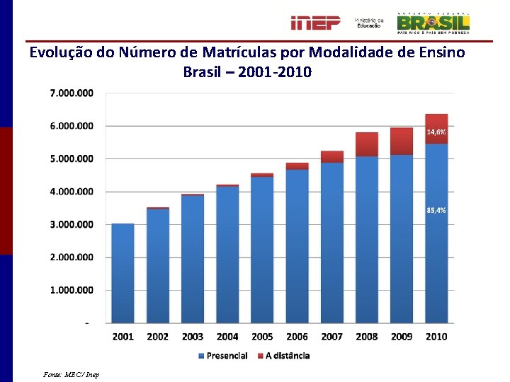 Evolução do Número de Matrículas por Modalidade de Ensino Brasil – 2001 -2010 14,