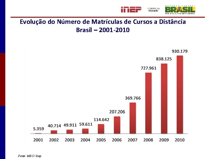 Evolução do Número de Matrículas de Cursos a Distância Brasil – 2001 -2010 Fonte: