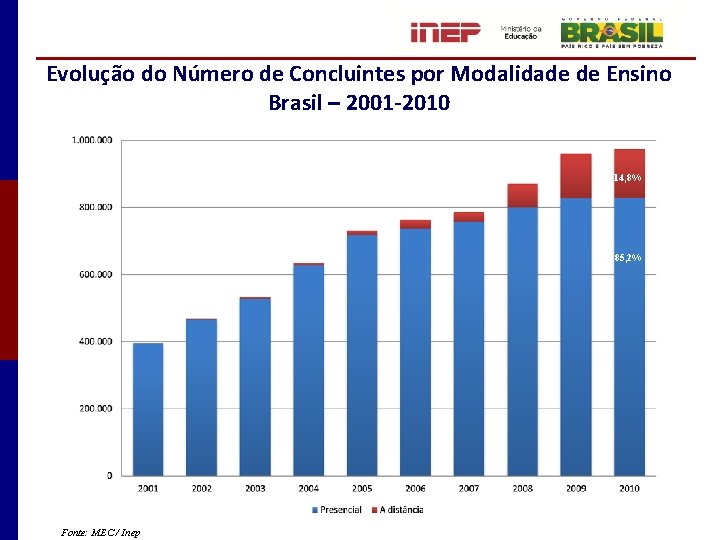 Evolução do Número de Concluintes por Modalidade de Ensino Brasil – 2001 -2010 14,