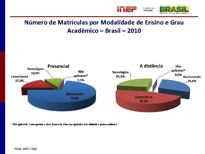 Número de Matrículas por Modalidade de Ensino e Grau Acadêmico – Brasil – 2010