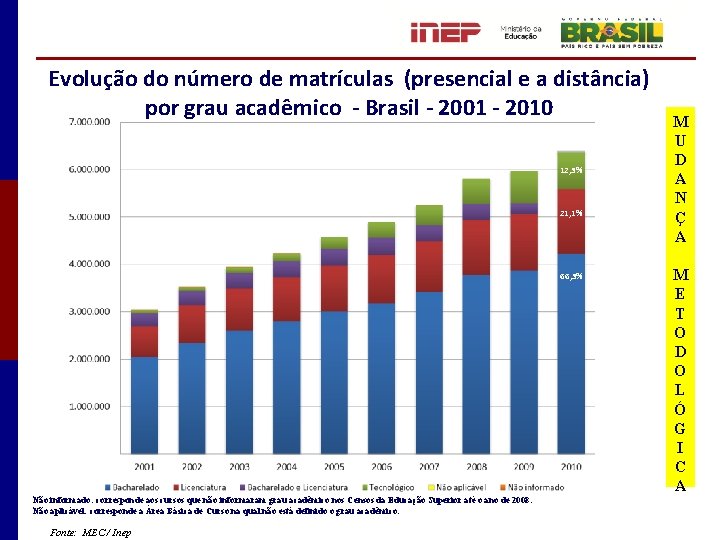 Evolução do número de matrículas (presencial e a distância) por grau acadêmico - Brasil