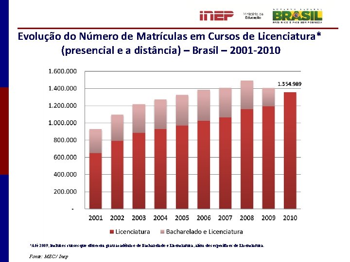 Evolução do Número de Matrículas em Cursos de Licenciatura* (presencial e a distância) –