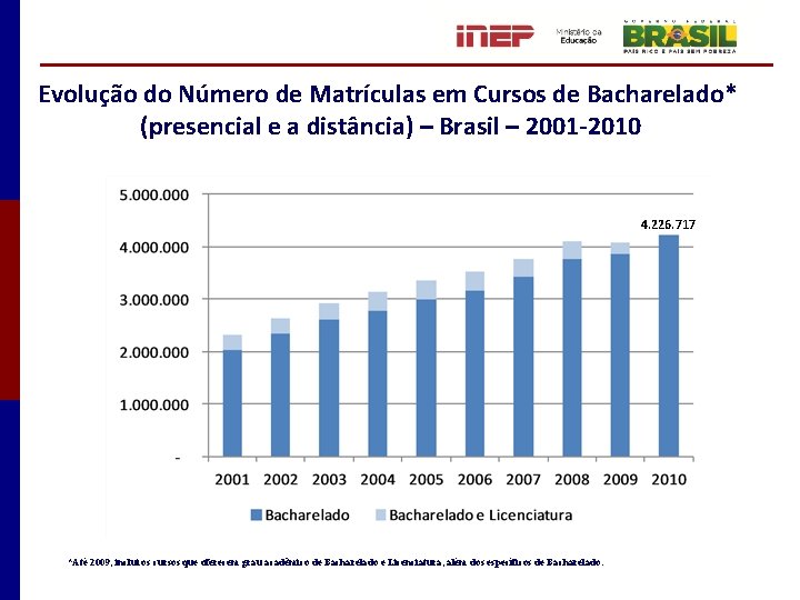 Evolução do Número de Matrículas em Cursos de Bacharelado* (presencial e a distância) –