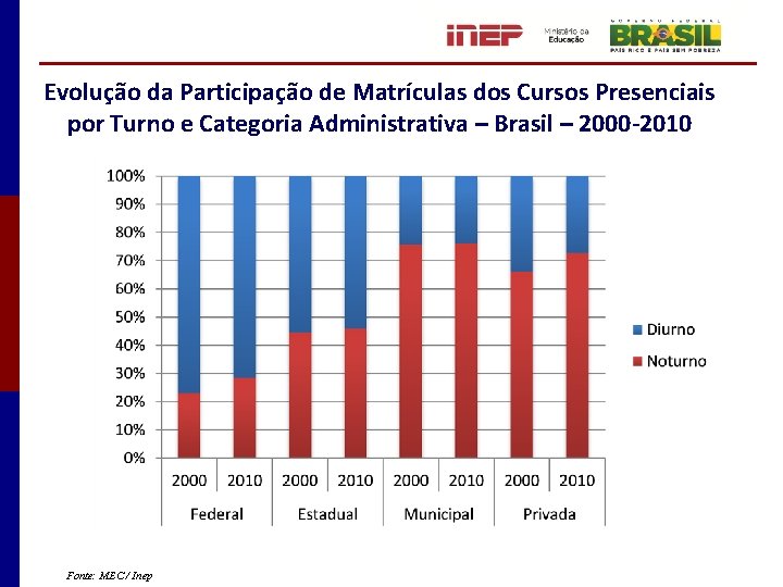 Evolução da Participação de Matrículas dos Cursos Presenciais por Turno e Categoria Administrativa –