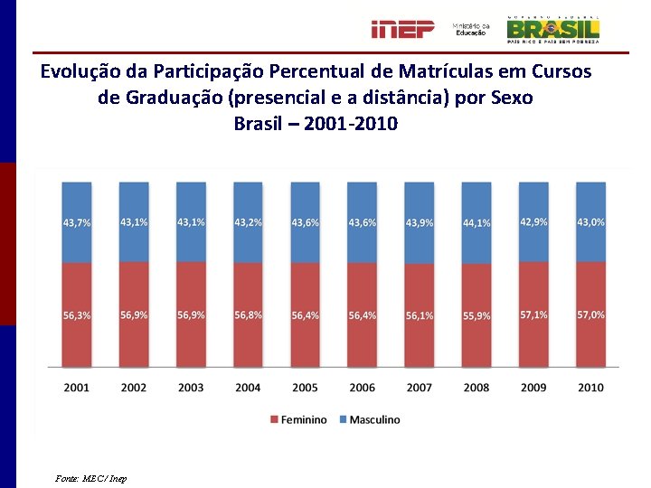 Evolução da Participação Percentual de Matrículas em Cursos de Graduação (presencial e a distância)