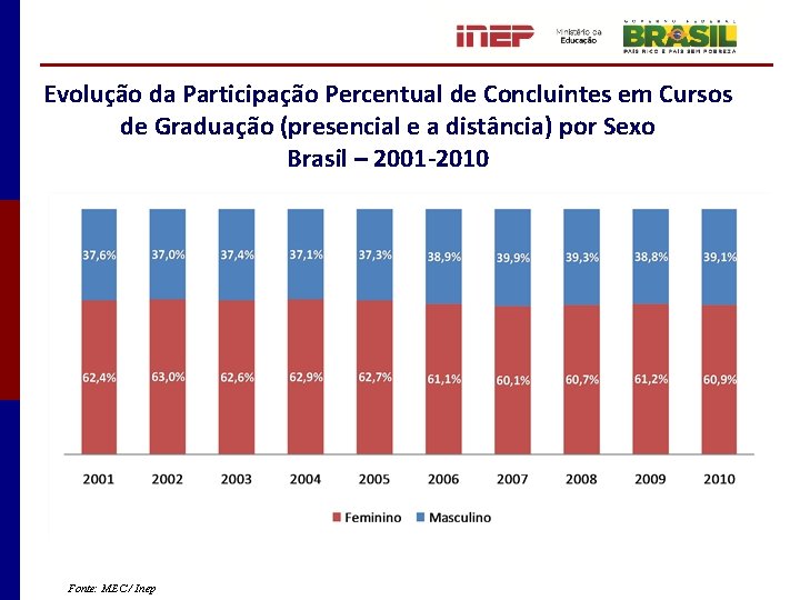 Evolução da Participação Percentual de Concluintes em Cursos de Graduação (presencial e a distância)