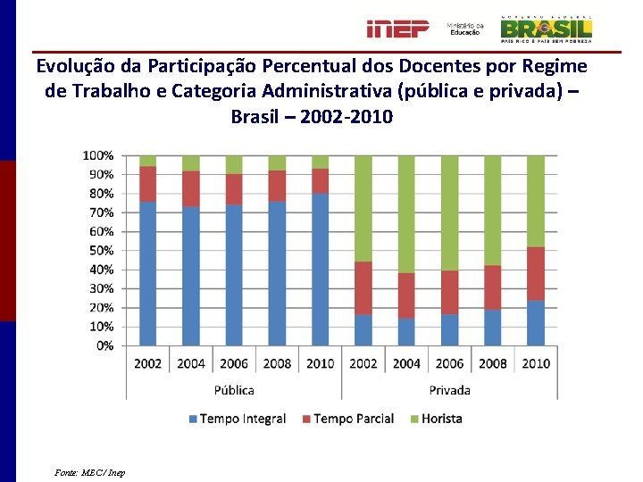 Evolução da Participação Percentual dos Docentes por Regime de Trabalho e Categoria Administrativa (pública
