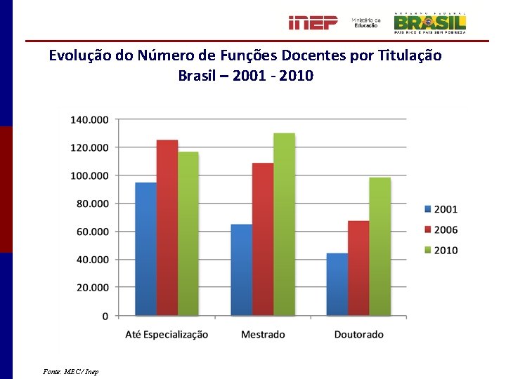 Evolução do Número de Funções Docentes por Titulação Brasil – 2001 - 2010 Fonte: