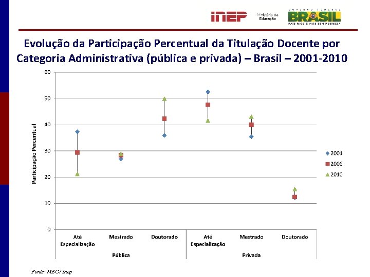 Evolução da Participação Percentual da Titulação Docente por Categoria Administrativa (pública e privada) –