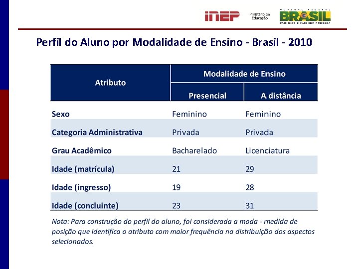 Perfil do Aluno por Modalidade de Ensino - Brasil - 2010 