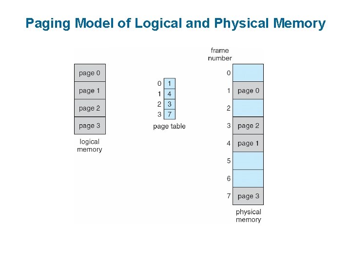 Paging Model of Logical and Physical Memory 