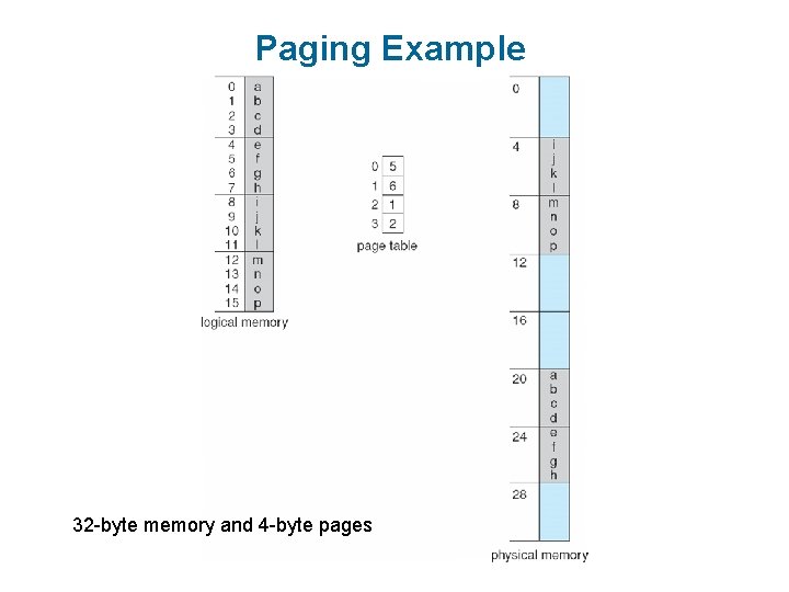 Paging Example 32 -byte memory and 4 -byte pages 