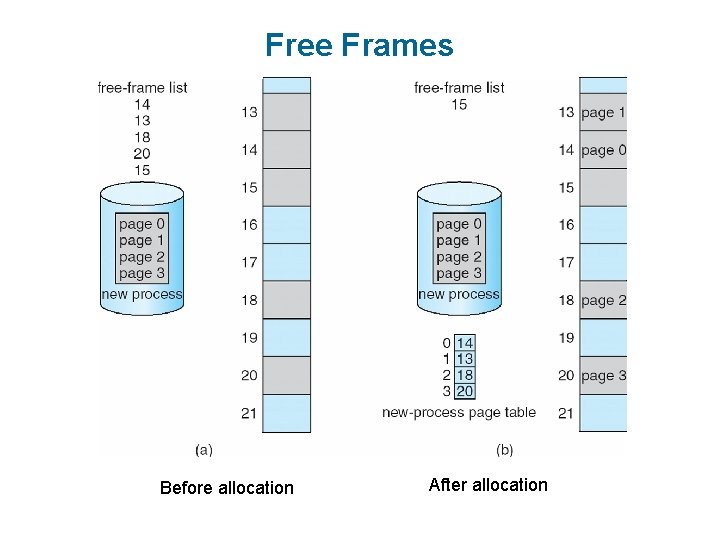 Free Frames Before allocation After allocation 
