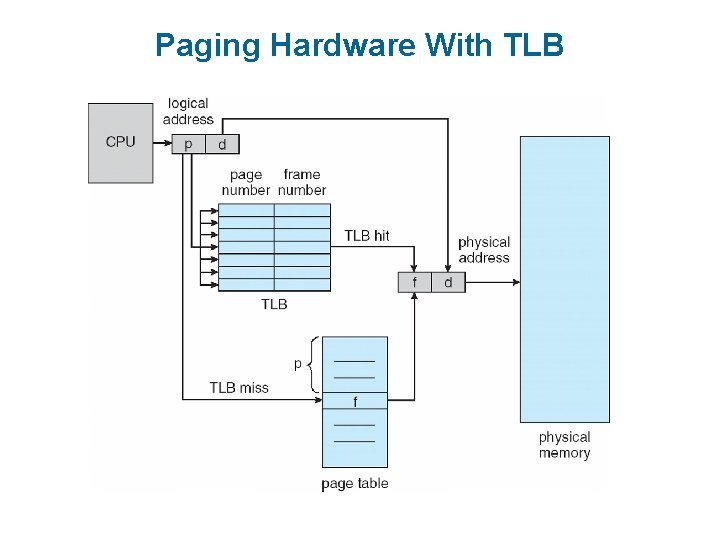 Paging Hardware With TLB 