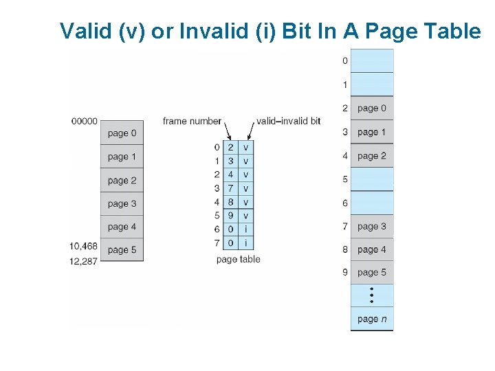 Valid (v) or Invalid (i) Bit In A Page Table 