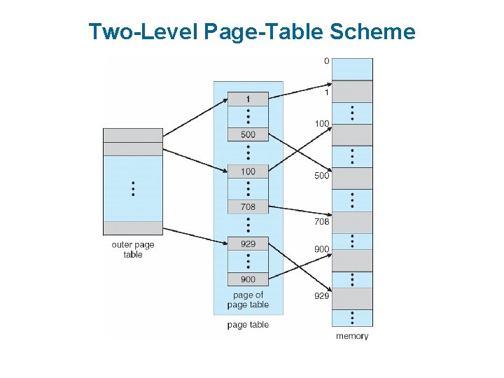 Two-Level Page-Table Scheme 