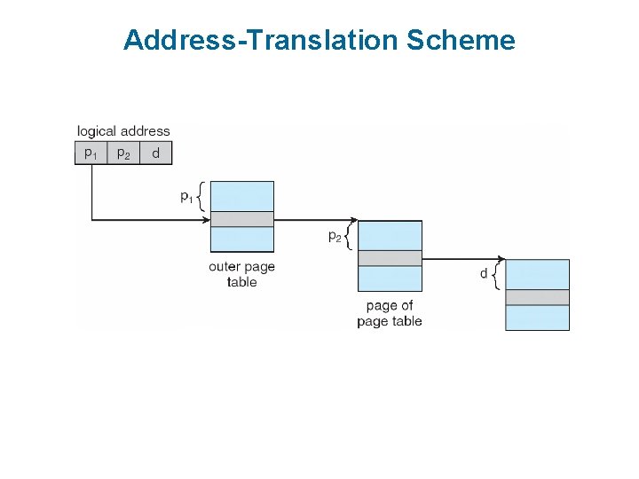 Address-Translation Scheme 