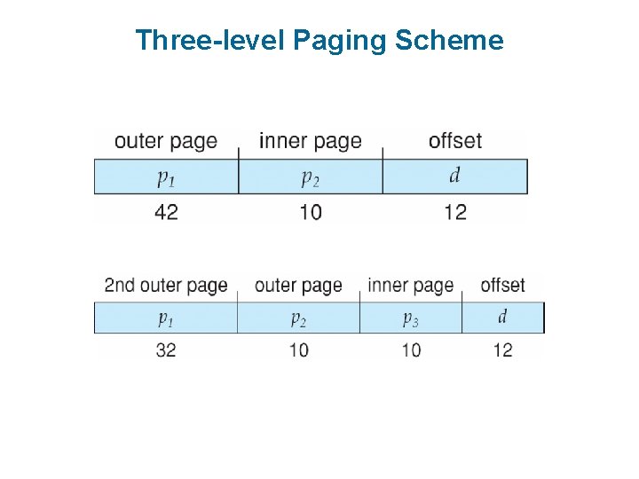 Three-level Paging Scheme 