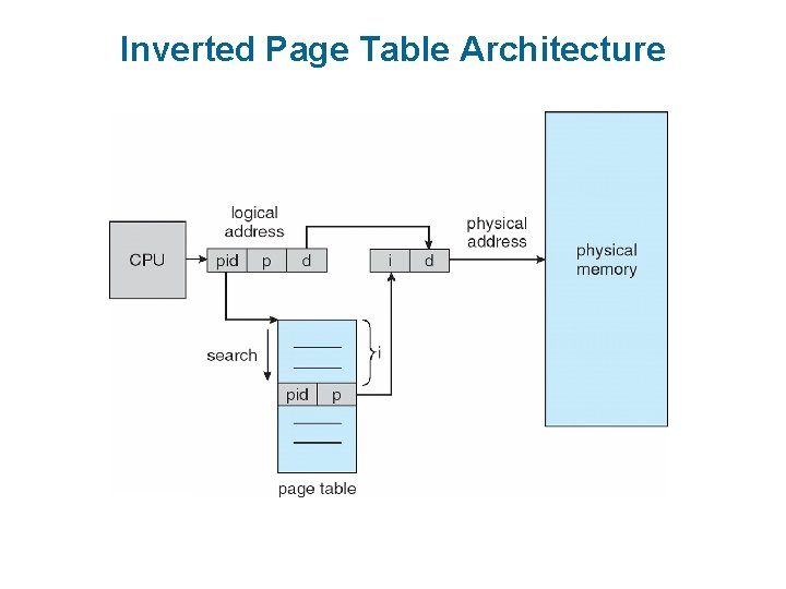 Inverted Page Table Architecture 