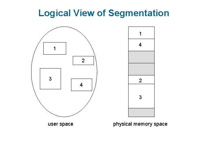 Logical View of Segmentation 1 4 1 2 3 4 2 3 user space