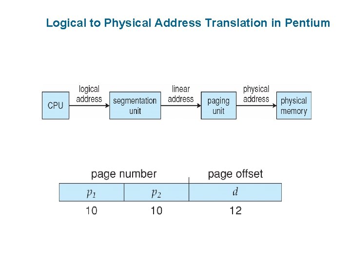 Logical to Physical Address Translation in Pentium 
