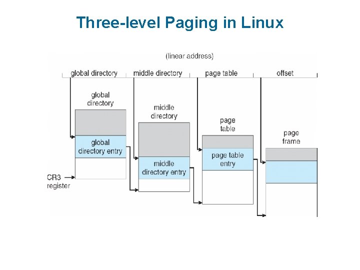 Three-level Paging in Linux 