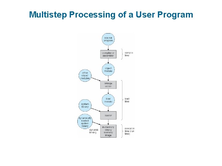 Multistep Processing of a User Program 