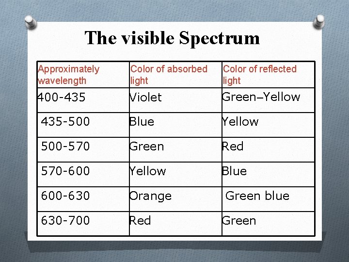 The visible Spectrum Approximately wavelength Color of absorbed light Color of reflected light 400