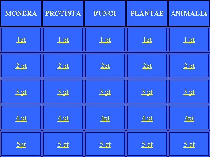 MONERA PROTISTA FUNGI PLANTAE ANIMALIA 1 pt 1 pt 2 pt 2 pt 3