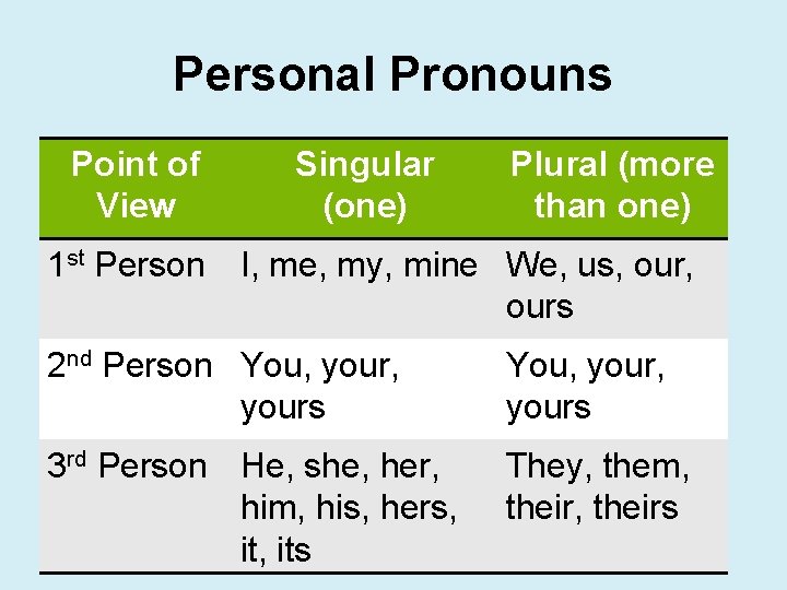 Personal Pronouns Point of View 1 st Person Singular (one) Plural (more than one)