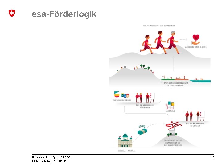 esa-Förderlogik Bundesamt für Sport BASPO Erwachsenensport Schweiz 10 