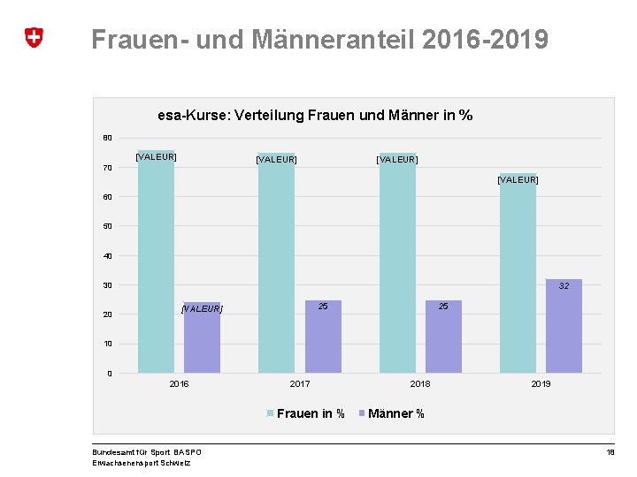 Frauen- und Männeranteil 2016 -2019 esa-Kurse: Verteilung Frauen und Männer in % 80 [VALEUR]