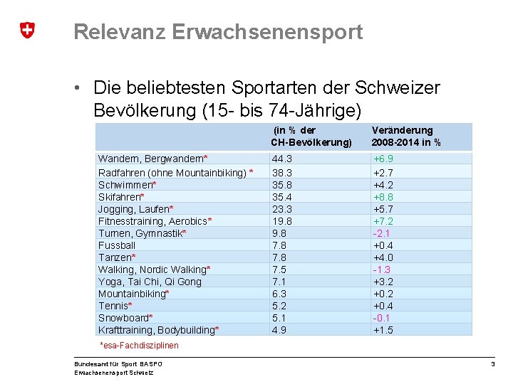 Relevanz Erwachsenensport • Die beliebtesten Sportarten der Schweizer Bevölkerung (15 - bis 74 -Jährige)