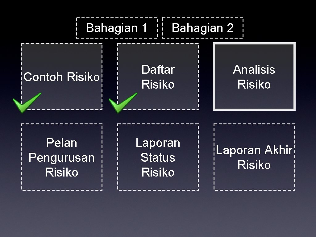 Bahagian 1 Bahagian 2 Contoh Risiko Daftar Risiko Analisis Risiko Pelan Pengurusan Risiko Laporan